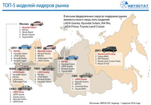 TOP-5 самых популярных машин в России