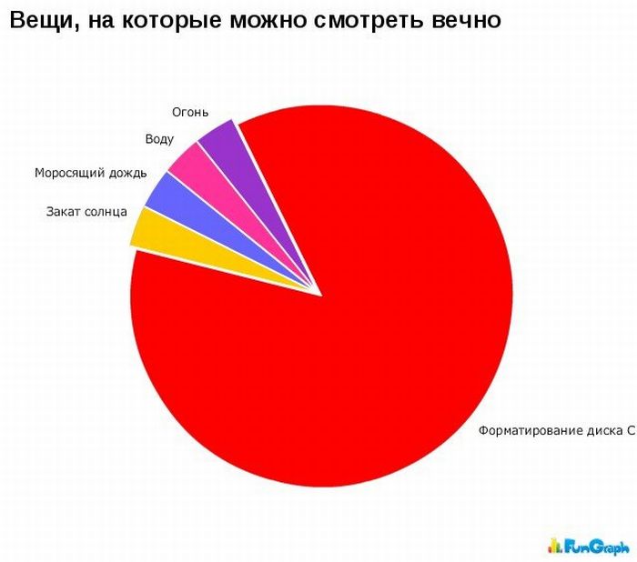 На три вещи можно. Статистика Мем. Веселые графики. Диаграмма прикол. Смешные статистики.