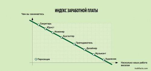Правдивые факты о жизни в диаграммах и графиках (33 шт)