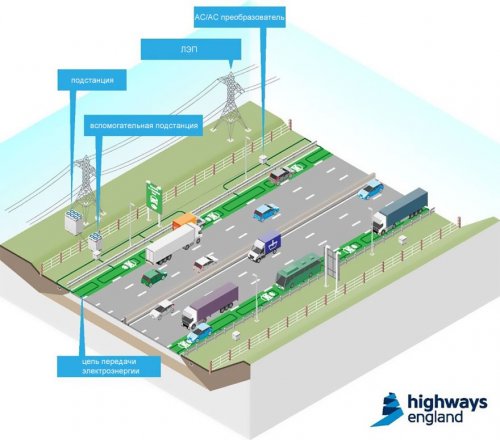 В Великобритании тестируют дороги, которые подзаряжают электромобили во время движения (3 фото)