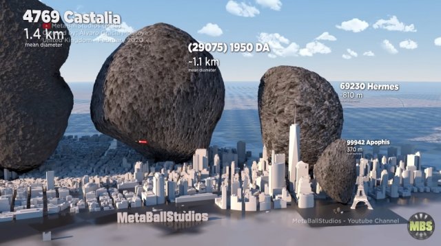 Впечатляющая анимация сравнивает размеры астероидов Солнечной системы, сопоставляя их с человеком, домом, Эйфелевой башней, Нью-Йорком и так далее